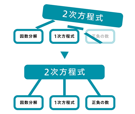 「何度やっても解けない」をゼロへ