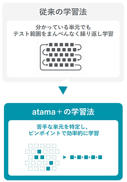 「自分専用カリキュラム」