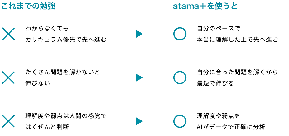 「これまでの勉強」と「atama+を使うと」の違いを比較した図。これまで: カリキュラム優先、問題量重視、感覚的な理解。atama+: 自分のペース、最短で成長、AIで正確な分析