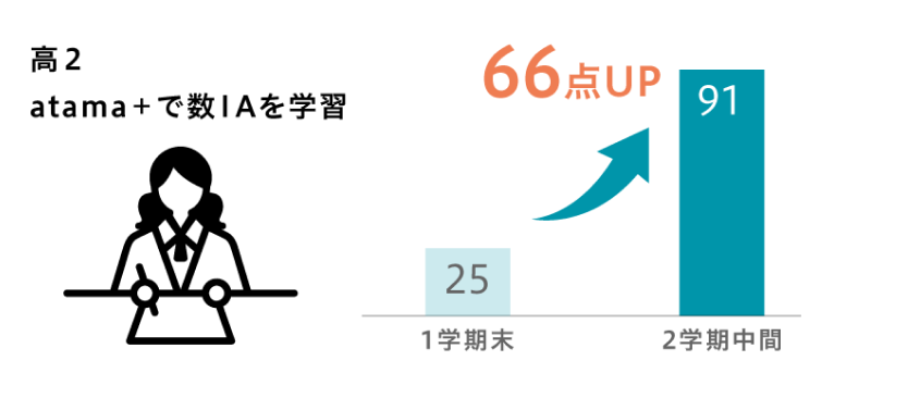 数学ⅠA66点アップ