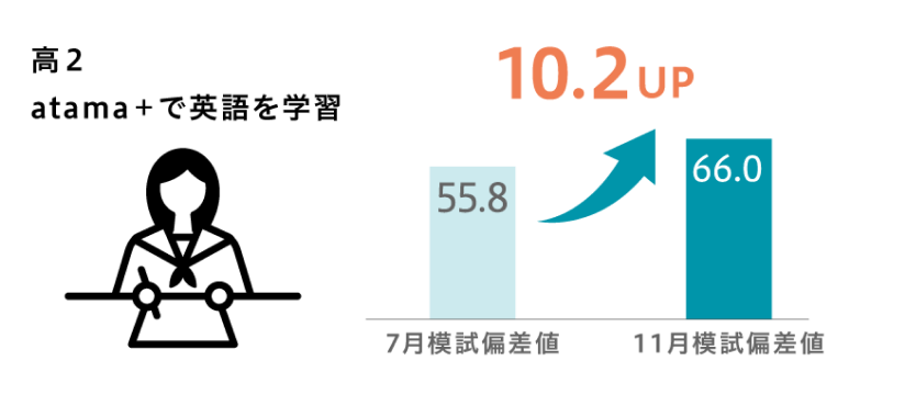 英語偏差値10.2アップ