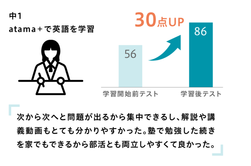 次から次へと問題が出るから集中できるし、解説や講義動画もとても分かりやすかった。塾で勉強した続きを家でもできるから部活とも両立しやすくて良かった。