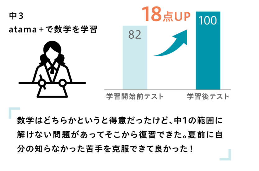 数学はどちらかというと得意だったけど、中1の範囲に解けない問題があってそこから復習できた。夏前に自分の知らなかった苦手を克服できて良かった！