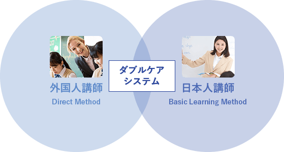 読む・聞く・書く・話すの4技能を効率的に伸す外国人×日本人のダブルケア